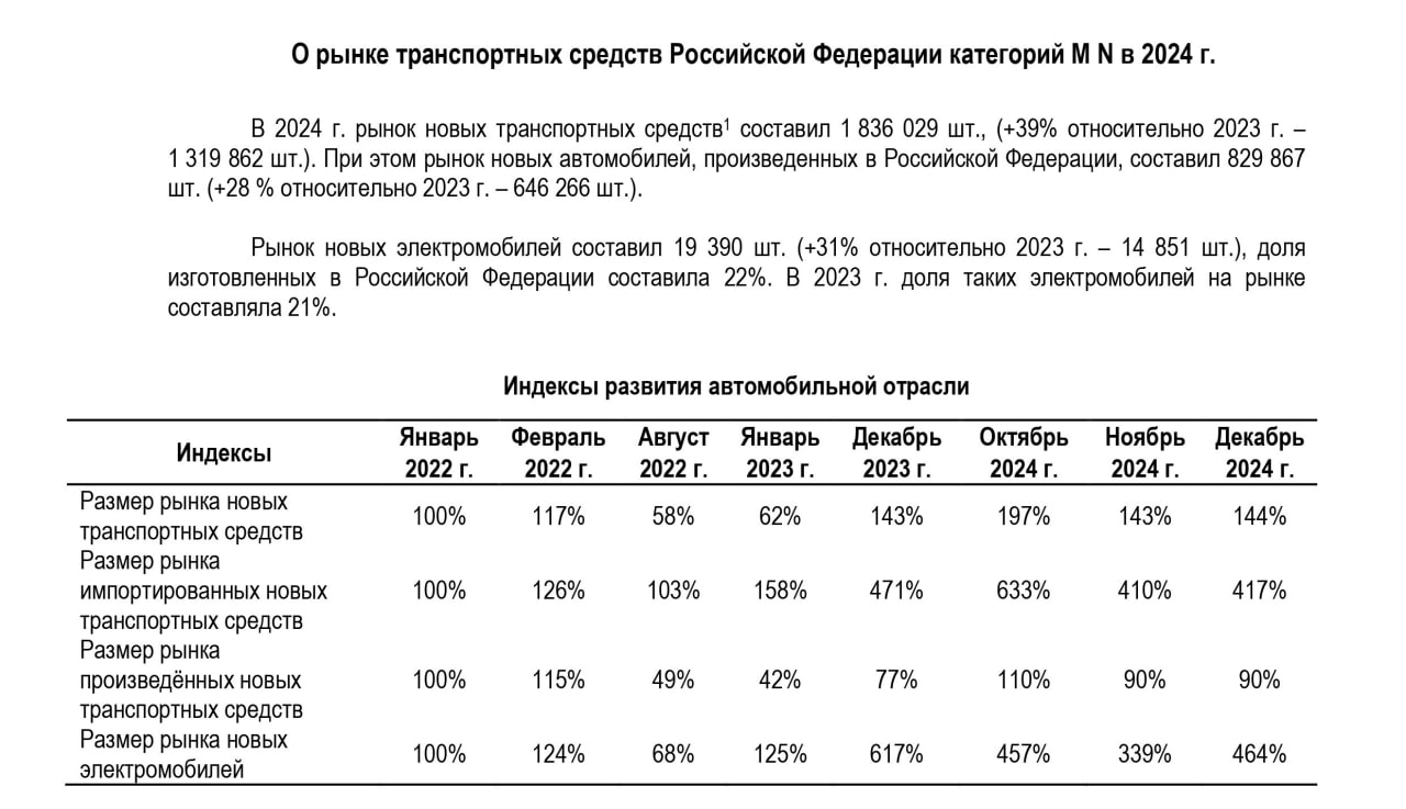 ⚡️ В 2024 году рынок новых автомобилей в России превысил 1,8 млн штук
✅ В 2024 году в России реализовано 1 836 029 новых автомобилей, что на 39% больше, чем в 2023 году (1 319 862 шт.) | Сетка — социальная сеть от hh.ru