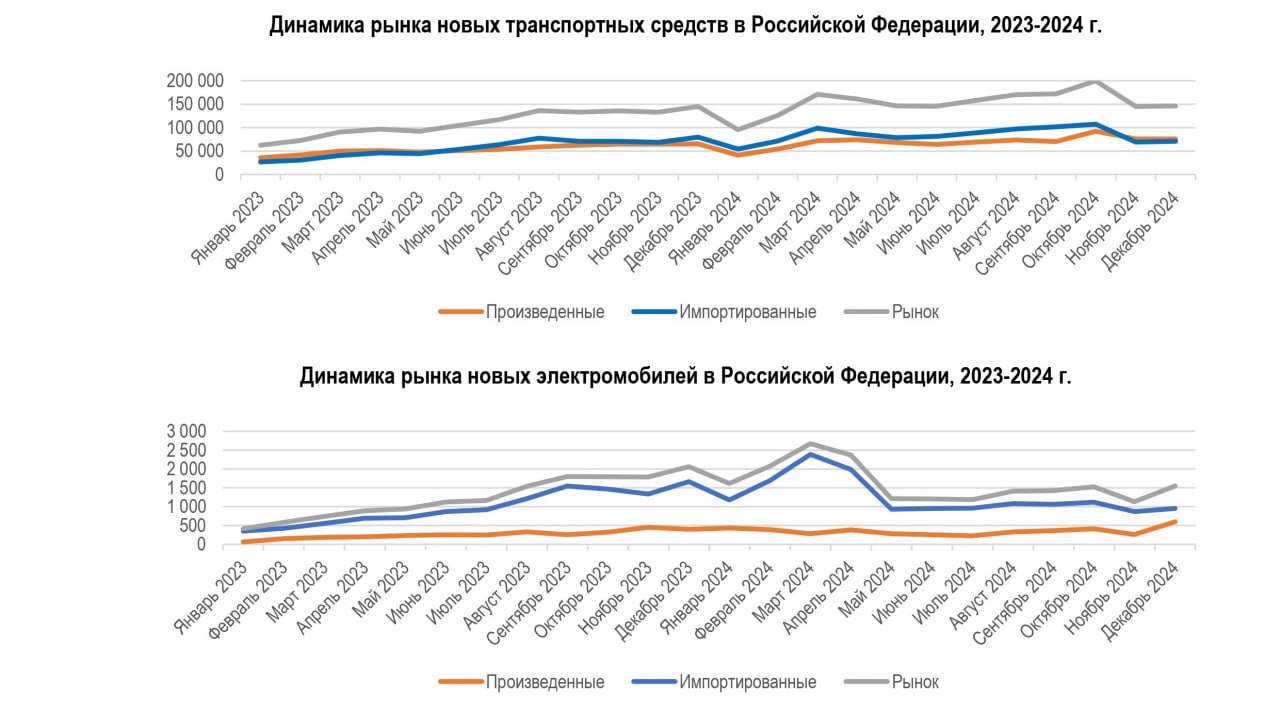 ⚡️ В 2024 году рынок новых автомобилей в России превысил 1,8 млн штук
✅ В 2024 году в России реализовано 1 836 029 новых автомобилей, что на 39% больше, чем в 2023 году (1 319 862 шт.) | Сетка — социальная сеть от hh.ru