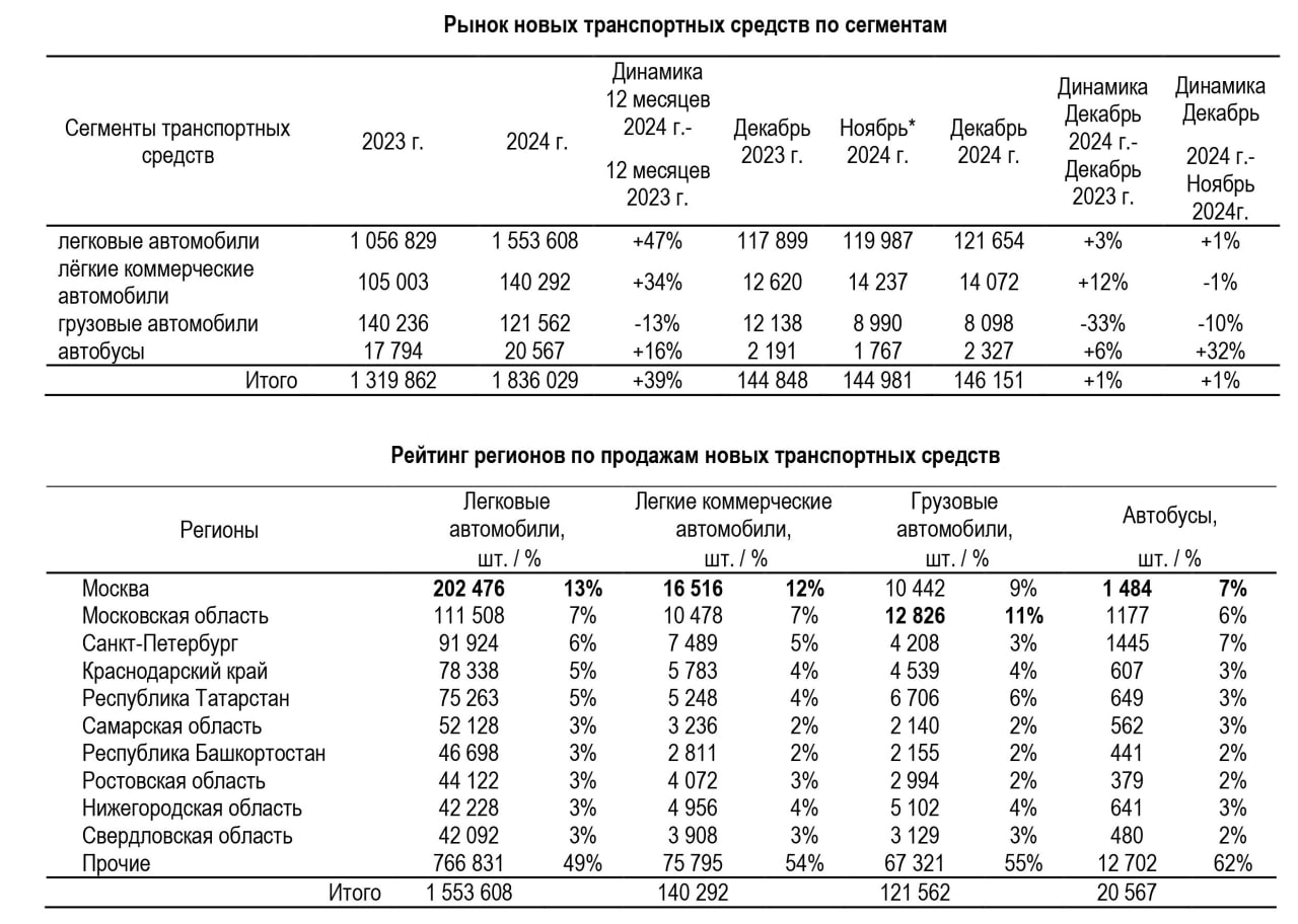⚡️ В 2024 году рынок новых автомобилей в России превысил 1,8 млн штук
✅ В 2024 году в России реализовано 1 836 029 новых автомобилей, что на 39% больше, чем в 2023 году (1 319 862 шт.) | Сетка — социальная сеть от hh.ru