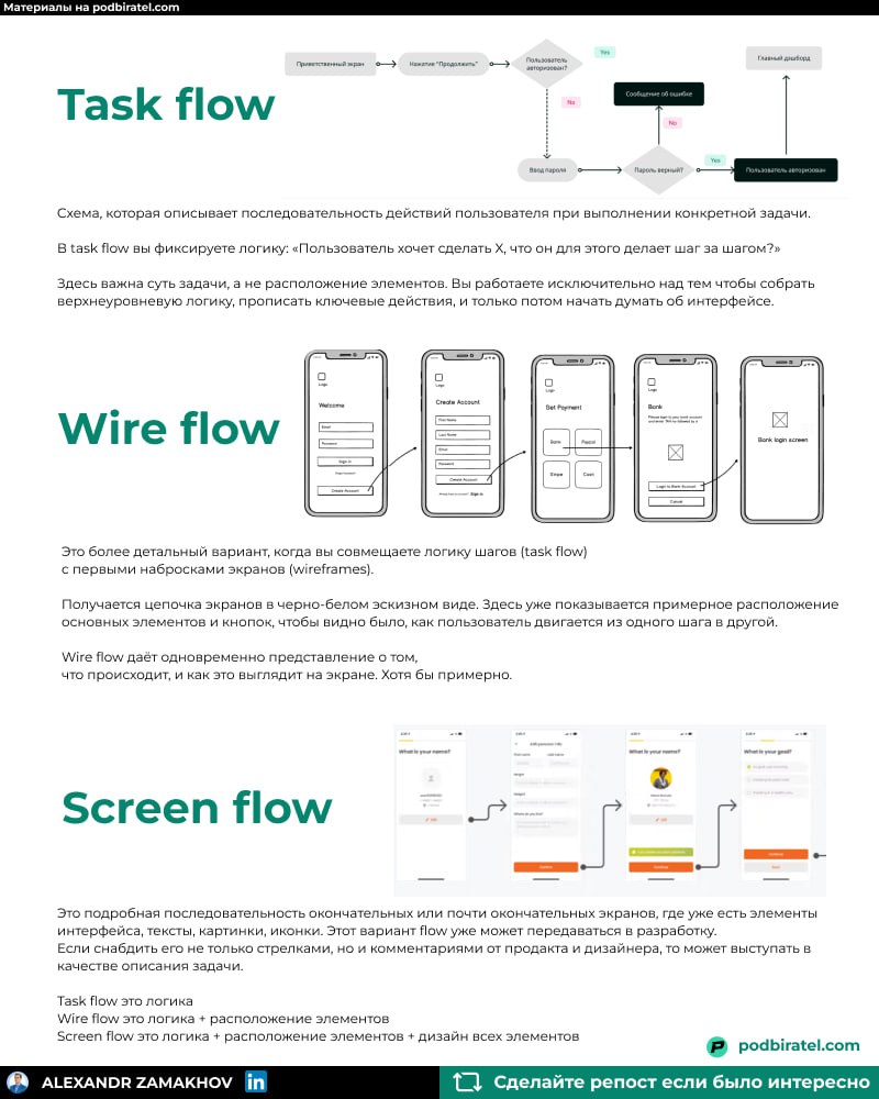 Какие бывают виды User flow
По степени проработанности их можно поделить на стадии:
Task flow.
Сначала указываются только действия, названия экранов и условия перехода между ними | Сетка — социальная сеть от hh.ru