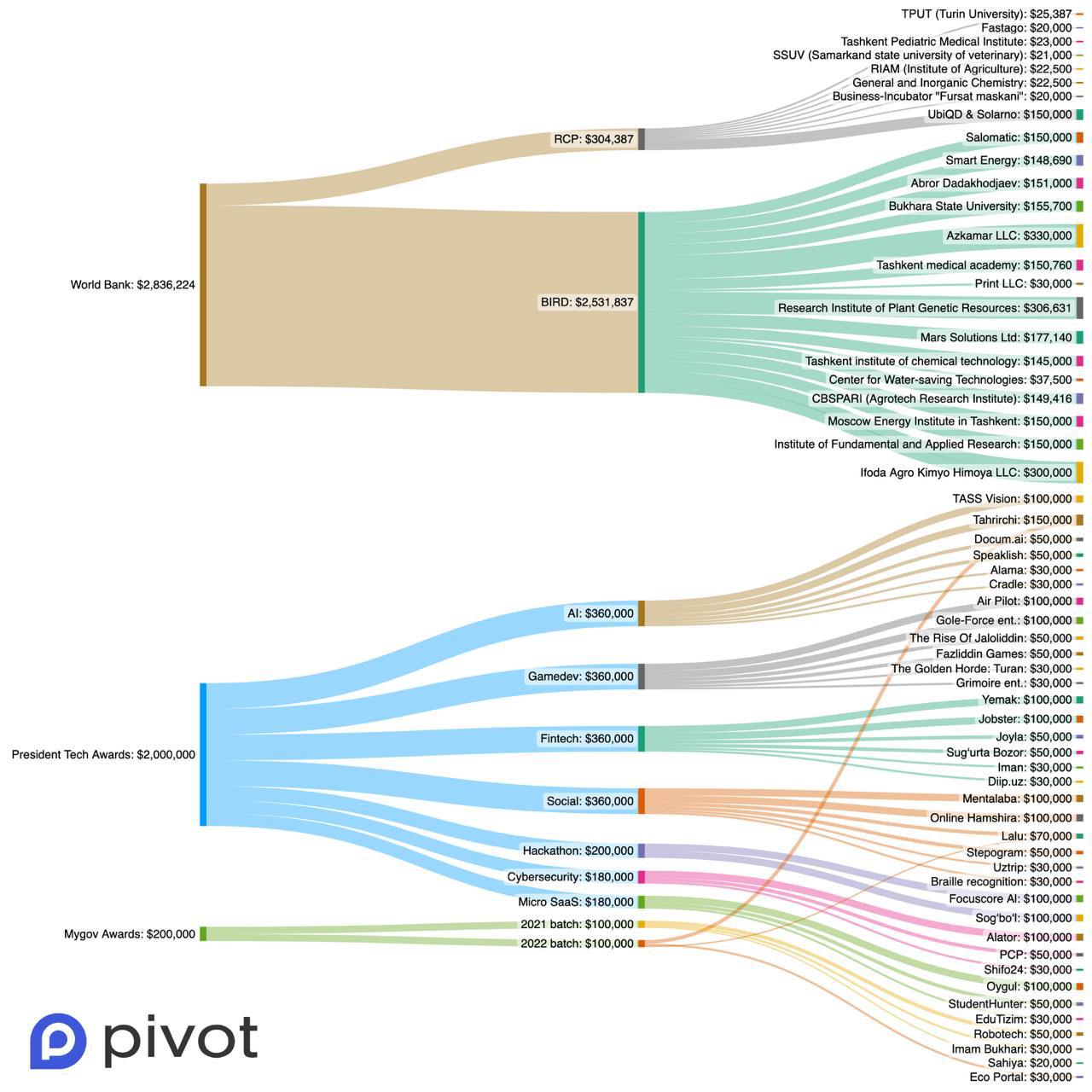 Более $5 млн получили стартапы и научные проекты в Узбекистане
Узбекистан активно поддерживает стартапы и научные проекты через крупные грантовые программы | Сетка — социальная сеть от hh.ru