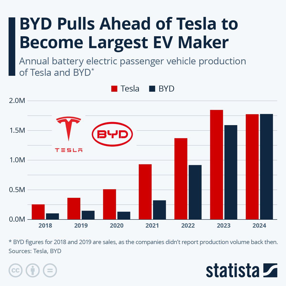⚡️ Китайская компания BYD опередила Tesla по объёмам производства электромобилей, став новым мировым лидером
🔣 В 2024 году Tesla произвела 1 774 442 электромобиля, что на 4,5 тысяч меньше, чем BYD с 1... | Сетка — социальная сеть от hh.ru