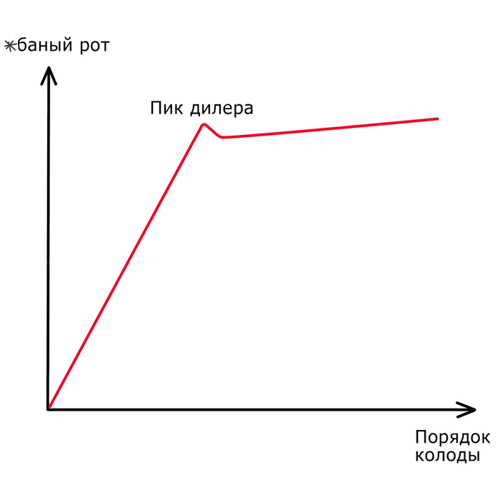 Возрастание возмущения относительно неверной информации о порядке колоды имеет скачкообразный характер доходя до пика дилера | Сетка — социальная сеть от hh.ru