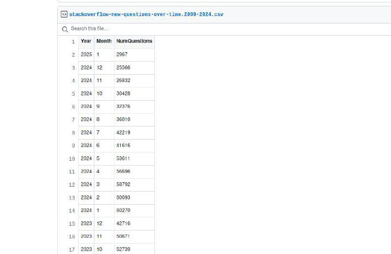 Stack Overflow не выдерживает конкуренции | Сетка — социальная сеть от hh.ru