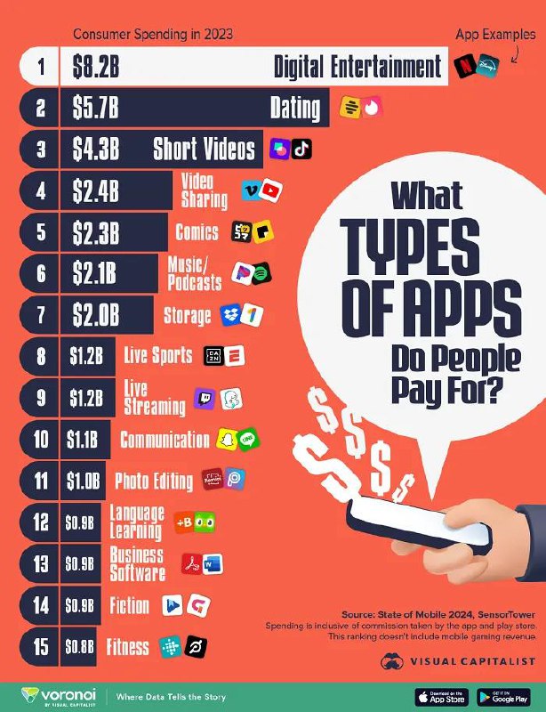 ⚡️ За какие приложения готовы платить пользователи
🔣 Сервис Visual Capitalist собрал инфографику о том, за какие приложения пользователи готовы платить деньги | Сетка — социальная сеть от hh.ru