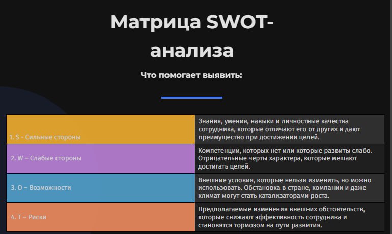 📊 SWOT-анализ личности в HR: делимся примерами и опросниками 💼
Сегодня поговорим о популярном методе - SWOT-анализ в оценке сотрудников и кандидатов | Сетка — социальная сеть от hh.ru