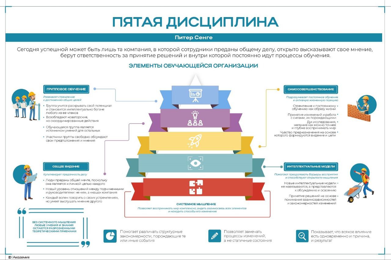 Что такое обучающаяся организация?
Каковы ее основные дисциплины?
Почему системное мышление — ключ к успеху в современном мире?
На эти и другие вопросы поможет найти ответы книга Питера Сенге "Пятая д... | Сетка — социальная сеть от hh.ru