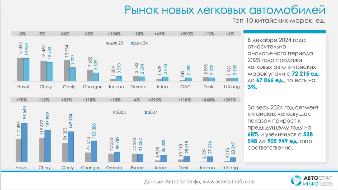 ⚡️ Рост рынка китайских легковушек в России
🔣В 2024 году россияне купили 905 949 легковых автомобилей китайских брендов, что на 68% больше, чем в 2023 году (538 548 ед.) | Сетка — социальная сеть от hh.ru