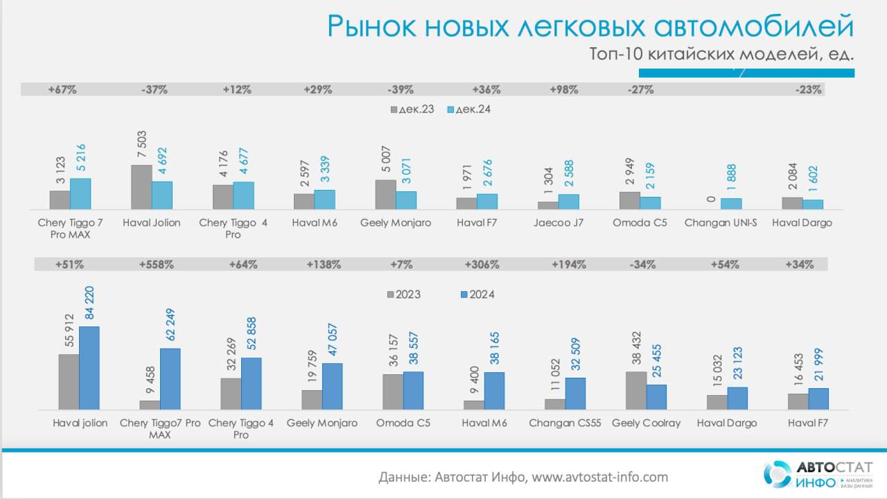 ⚡️ Рост рынка китайских легковушек в России
🔣В 2024 году россияне купили 905 949 легковых автомобилей китайских брендов, что на 68% больше, чем в 2023 году (538 548 ед.) | Сетка — социальная сеть от hh.ru