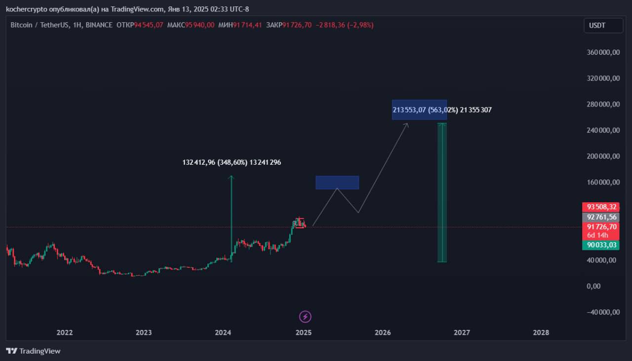 ⬆️Выше фрактал золота, который может повторить BTC
Смелый прогноз, но вероятность его исполнения крайне высока.
BTC на длинной дистанции уверенно движется к капитализации золота | Сетка — социальная сеть от hh.ru