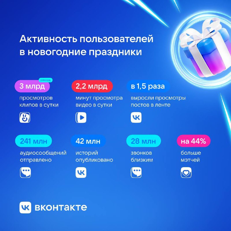 VK отчитался о своих новогодних праздниках: всё выросло 
Оно и понятно, что ещё делать на праздниках — залипать в контент | Сетка — социальная сеть от hh.ru