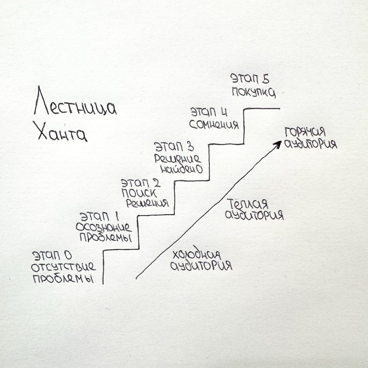 Лестница Ханта 🪜 | Сетка — социальная сеть от hh.ru