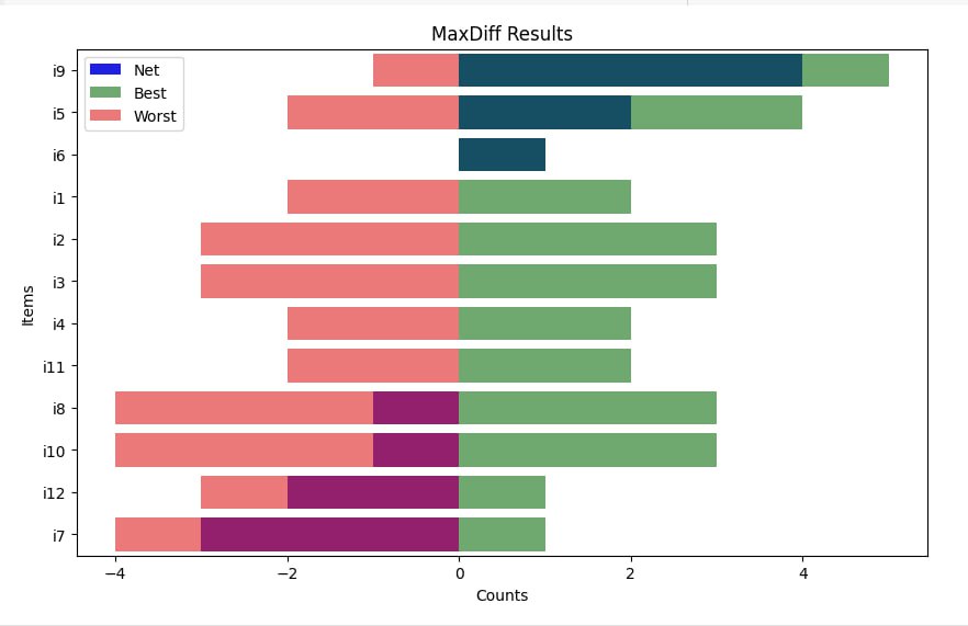 MaxDiff на питоне
Difference scaling или MaxDiff или шкала максимального различия - это метод, который предполагает выявление наиболее и наименее значимых свойств оцениваемых предметов, в каком-то смы... | Сетка — социальная сеть от hh.ru