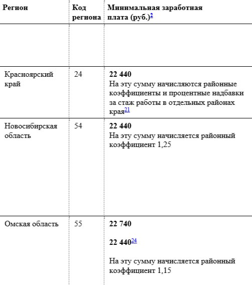 С 2025 г МРОТ (минимальный размер оплаты труда) составляет
22440 рублей
это федеральный МРОТ, действует по всей России, но регионы могут устанавливать свой | Сетка — социальная сеть от hh.ru