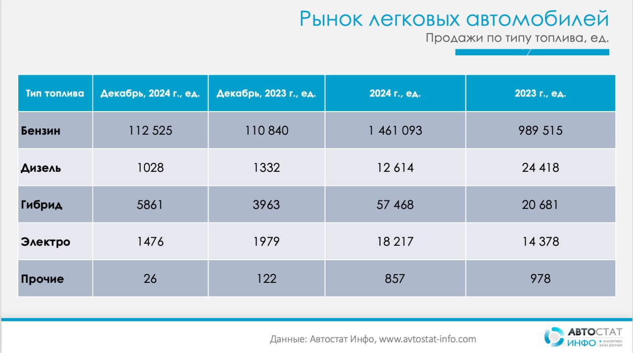 ⚡️ За 2024 год продажи новых электромобилей выросли на 27%
🔣 В 2024 году в России было продано 18 217 «чистых» электромобилей (BEV), что на 27% больше, чем в 2023 год | Сетка — социальная сеть от hh.ru