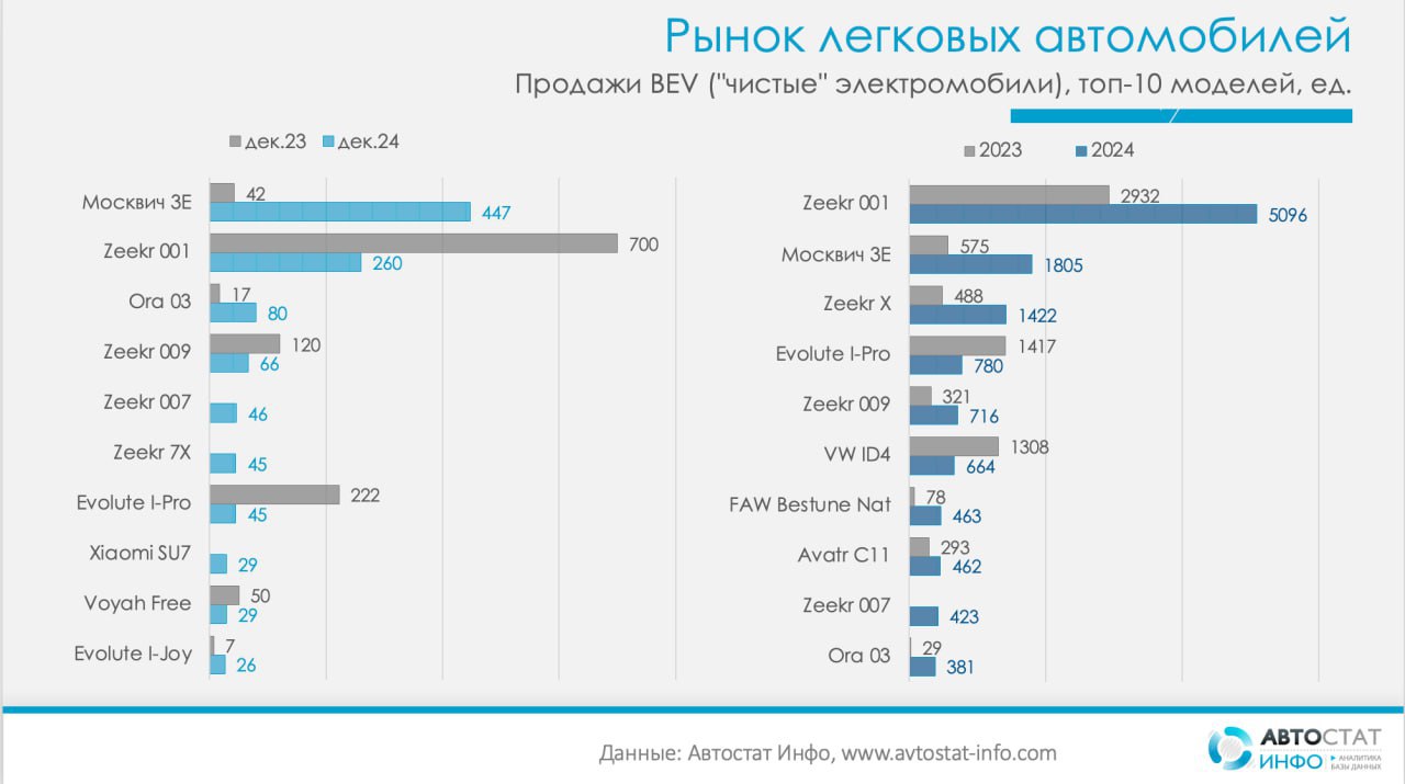 ⚡️ За 2024 год продажи новых электромобилей выросли на 27%
🔣 В 2024 году в России было продано 18 217 «чистых» электромобилей (BEV), что на 27% больше, чем в 2023 год | Сетка — социальная сеть от hh.ru