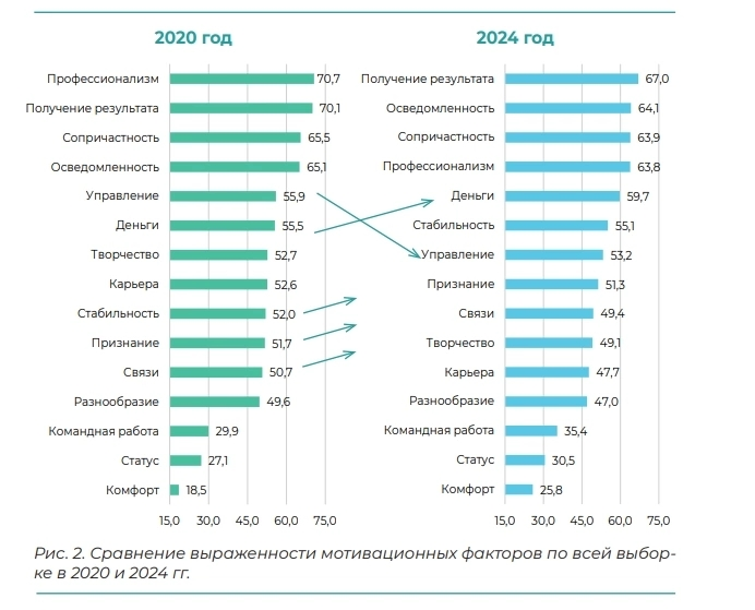 Новые тренды в мотивации сотрудников: что ждать в 2025 году
Недавнее исследование мотивации поколений от Detech, проведённое в 2024 году, показало интересные изменения по сравнению с 2020 годом | Сетка — социальная сеть от hh.ru