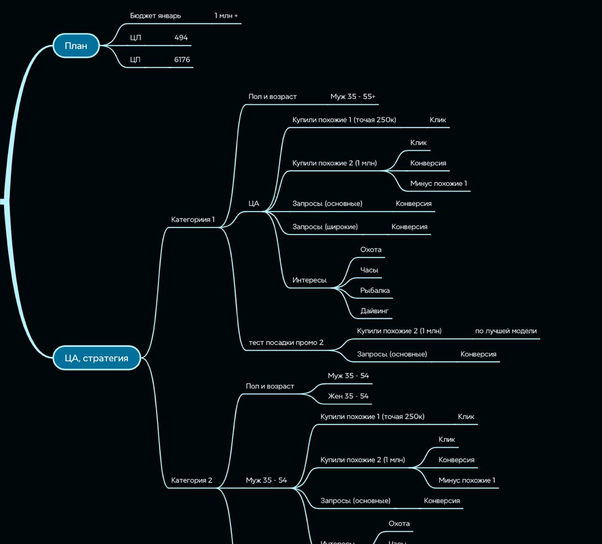 Яндекс Директ — это не только ключевые фразы. | Сетка — социальная сеть от hh.ru