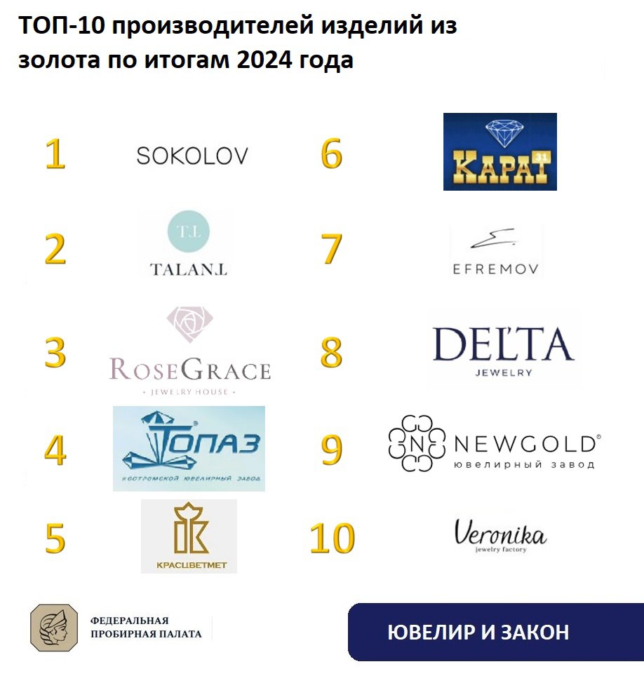 🥇 Представляем ТОП-10 производителей золотых изделий по итогам 2024 года. Рейтинг составлен по данным Федеральной пробирной палаты | Сетка — социальная сеть от hh.ru
