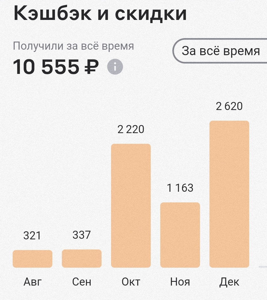 Многие не понимают, что такое кэшбэк. И от непонимания, не хотят даже задуматься над тем, чтобы выгодно совершить покупку | Сетка — социальная сеть от hh.ru