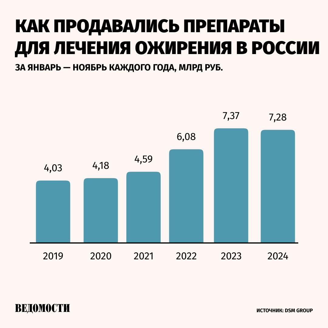 ⚡️ Продажи препаратов для похудения показали падение после пятилетнего роста
🔣 В январе – ноябре 2024 года аптеки продали 2,3 млн упаковок средств от ожирения на 7,2 млрд рублей, что ниже показателей ... | Сетка — социальная сеть от hh.ru