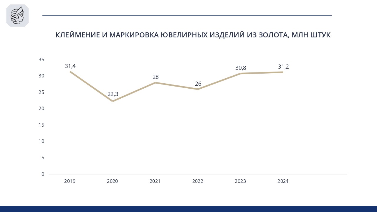 Объемы клеймения ювелирных изделий из золота с 2010 по 2024 годы | Сетка — социальная сеть от hh.ru