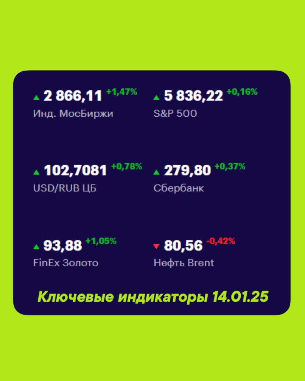 Друзья, ключевые
показатели на 14 января
МосБиржа — 2 866,11 +1,47% 📈
S&P 500 — 5 836,22 +0,16% 📈
USD/RUB 102,7081 +0,78% 📈
Сбер 279,80 +0,37% 📈
FinEx Золото 93,88 +1,05% 📈
Нефть Brent 80,56 -0,42% 📉
... | Сетка — социальная сеть от hh.ru