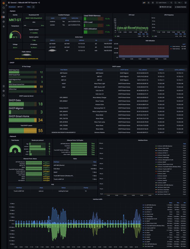 Мониторинг сетевого оборудования MikroTik с использованием MikroTik API, MKTXP, Prometheus и Grafana
https://habr.com/ru/companies/aeza/articles/870978/ | Сетка — социальная сеть от hh.ru