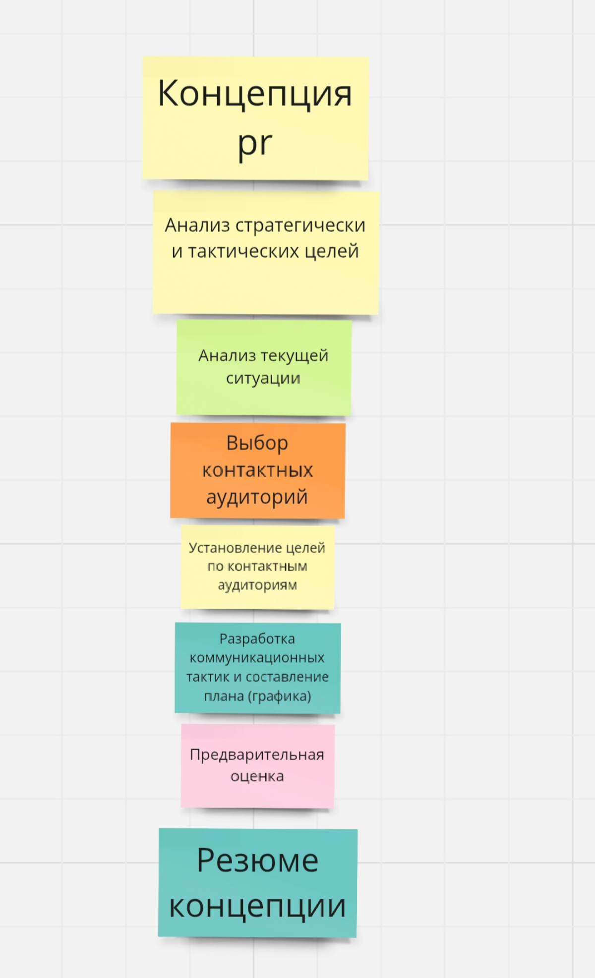 Самая простая схема разработки концепции pr кампании | Сетка — социальная сеть от hh.ru