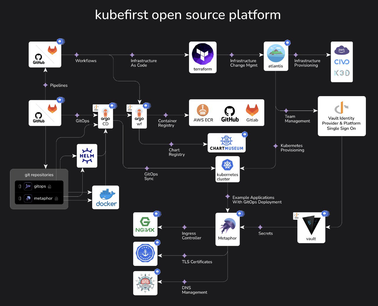 The Kubefirst Open Source Platform - GitOps Infrastructure & Application Delivery Platform
https://github.com/konstructio/kubefirst | Сетка — социальная сеть от hh.ru