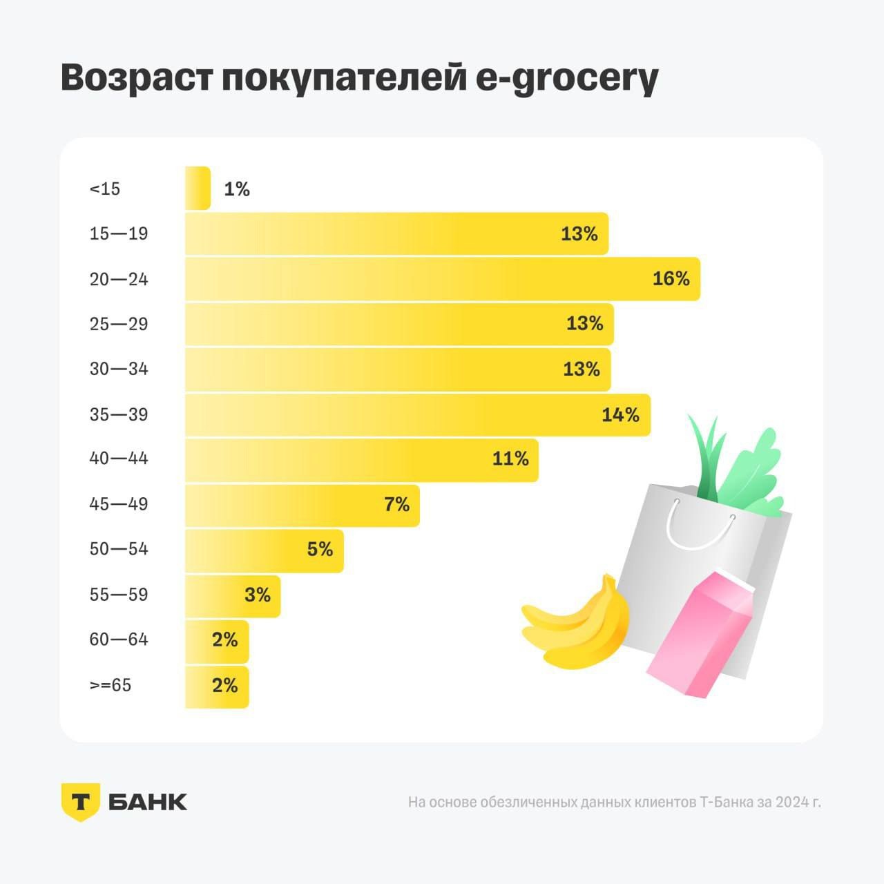 ❗️ E-grocery сервисы по числу пользователей растут на 7%
🔈 Жители РФ заказывают продукты с доставкой на дом в 5 раз чаще, чем до пандемии, но на меньшую сумму (средний чек сократился на 18%) | Сетка — социальная сеть от hh.ru