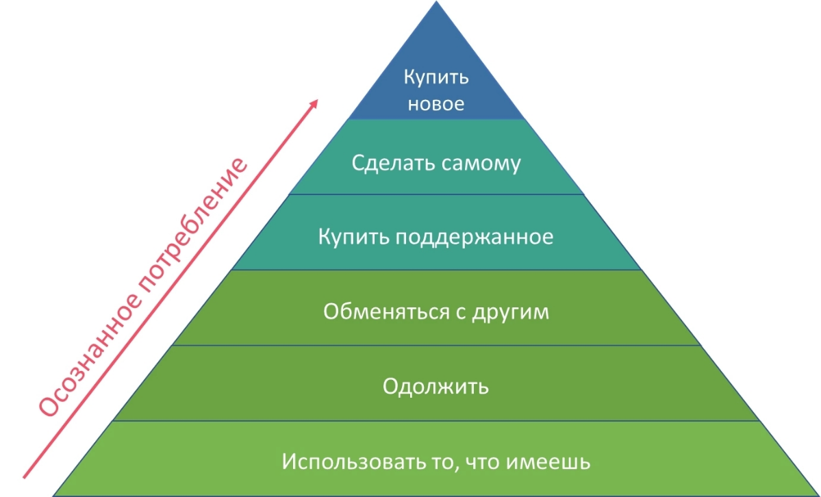 За время этой новогодней эстафеты между праздничными столами, получением и вручением  подарков🎉 
Поймал себя на мысли, как же много мы потребляем, сколько из общей массы нерационально/неосознанно | Сетка — социальная сеть от hh.ru