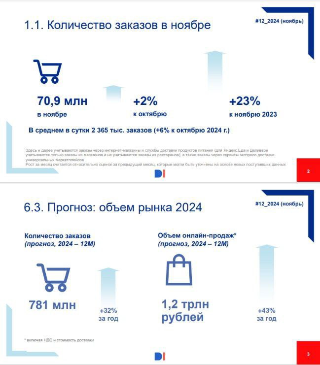 ⚡️ Прогноз рынка e-grocery по итогам 2024 года
По прогнозу Data Insight, рынок e-grocery в 2024 году составит 781 млн заказов и 1,2 трлн руб | Сетка — социальная сеть от hh.ru