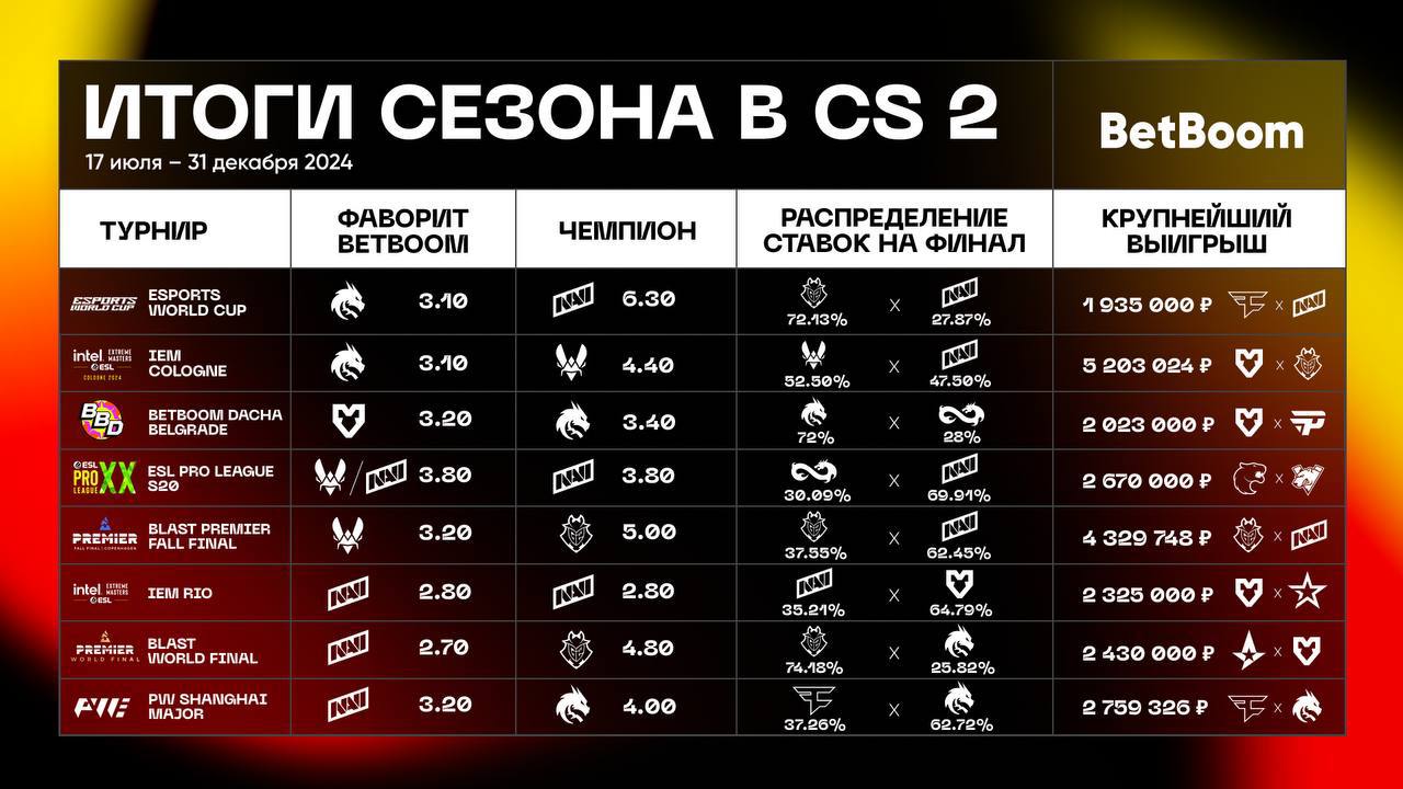 🔫 Киберспорт станет топ-1 дисциплиной у БК?
Наткнулся на инфографику BetBoom по CS 2 за вторую половину 2024-го | Сетка — социальная сеть от hh.ru