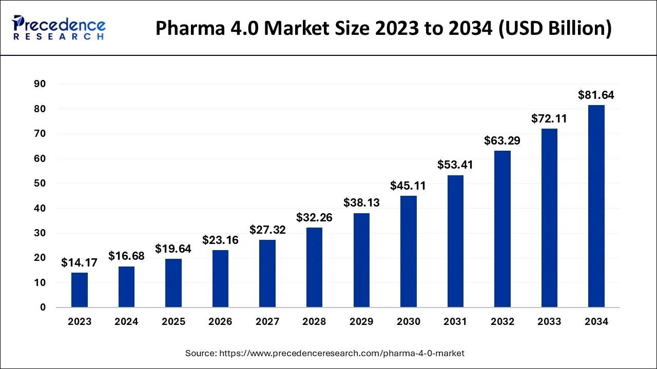 Pharma 4.0: Рынок растёт с $19,22 млрд до $81,64 млрд к 2034 году
Рынок технологий Pharma 4.0 оценивается в $19,22 млрд (2023 год), но прогнозируется впечатляющий рост до $81,64 млрд к 2034 году | Сетка — социальная сеть от hh.ru