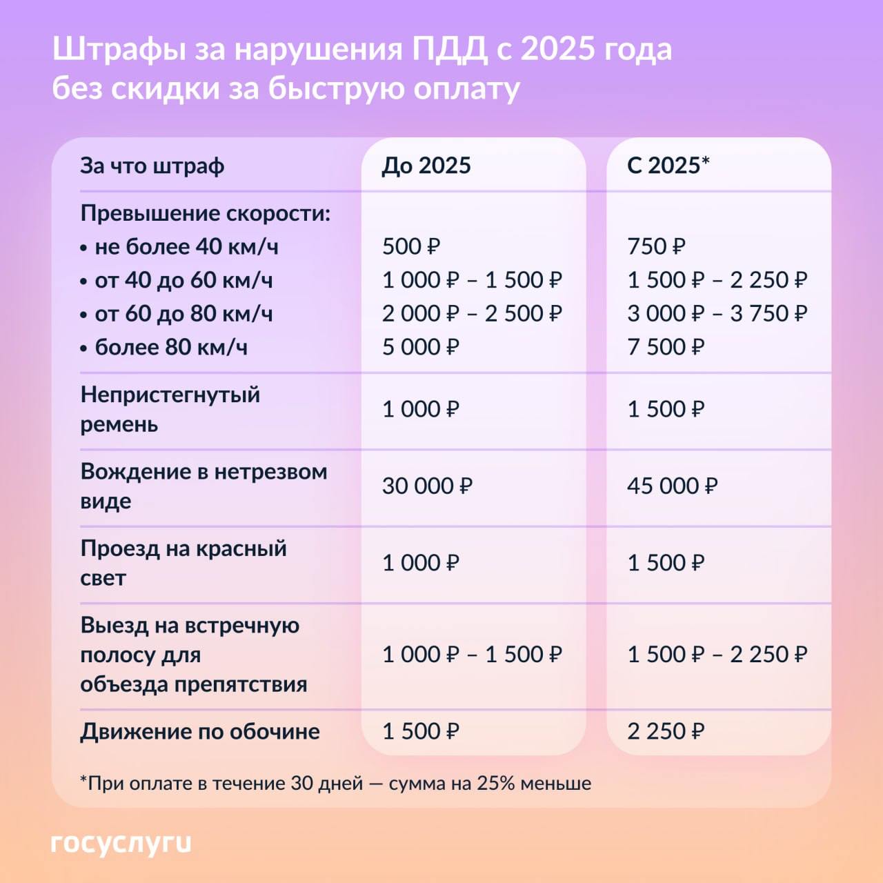 🚗 Новый год — новые цены за нарушение ПДД
С 1 января 2025 года действуют новую суммы штрафов за нарушения ПДД. В месте с этим, сократилась скидка при оплате за 30 дней с 50% до 25% | Сетка — социальная сеть от hh.ru