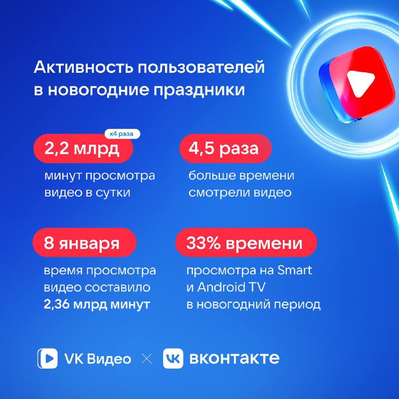 Немного интересной статистики о поведении пользователей VK в начале января 📱 | Сетка — социальная сеть от hh.ru