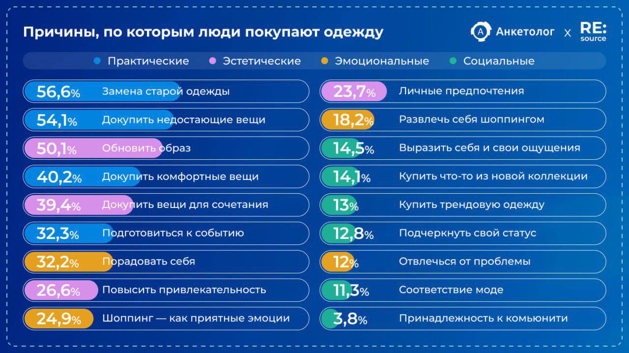 ⚡️ Самые популярные причины покупки новой одежды
📎 Замена старой одежды — 57%
📎 Подготовка к новому сезону — 54%
📎 Обновление образа — 50%
📎 Докупка сочетающихся вещей — 39%
📎 Радость для себя — 32%
📎... | Сетка — социальная сеть от hh.ru