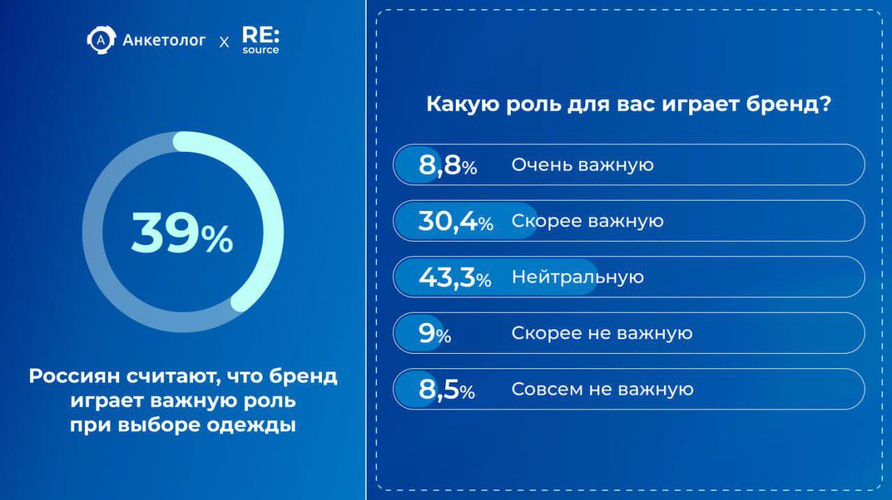 ⚡️ Самые популярные причины покупки новой одежды
📎 Замена старой одежды — 57%
📎 Подготовка к новому сезону — 54%
📎 Обновление образа — 50%
📎 Докупка сочетающихся вещей — 39%
📎 Радость для себя — 32%
📎... | Сетка — социальная сеть от hh.ru