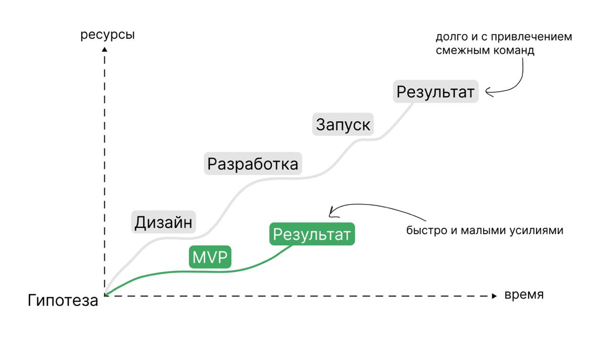 🤔 Как протестировать гипотезу быстро и дешево
Сегодня я хочу поделиться опытом применения концепции MVP при запуске новых функций и тестировании гипотез | Сетка — социальная сеть от hh.ru