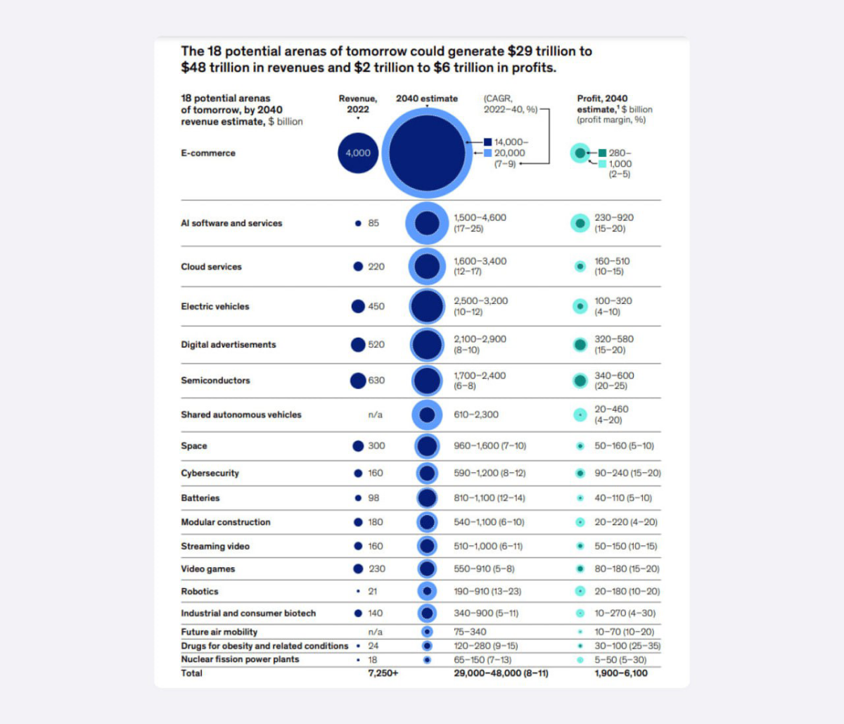 18 отраслей, которые изменят мировую экономику к 2040 году | Сетка — социальная сеть от hh.ru