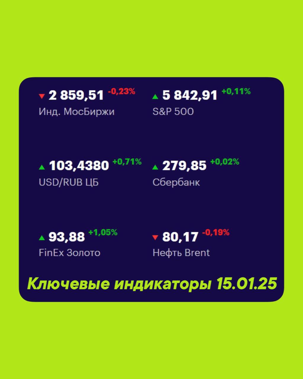 Друзья, ключевые
показатели на 15 января
МосБиржа — 2 859,51 -0,23% 📉
S&P 500 — 5 842,91 +0,11% 📈
USD/RUB 103,4380 +0,71% 📈
Сбер 279,85 +0,02% 📈
FinEx Золото 93,88 +1,05% 📈
Нефть Brent 80,16 -0,20% 📉
... | Сетка — социальная сеть от hh.ru