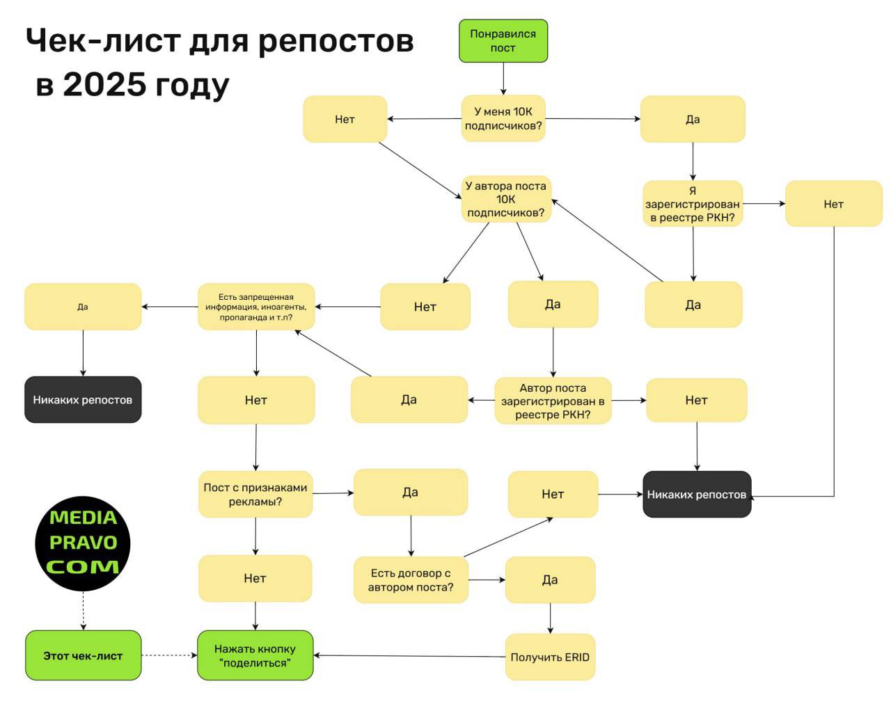 Канал Медиаправо публикует чек-лист для репостов.
Чтобы перестраховаться.
Хотя казалось бы — репосты. | Сетка — социальная сеть от hh.ru