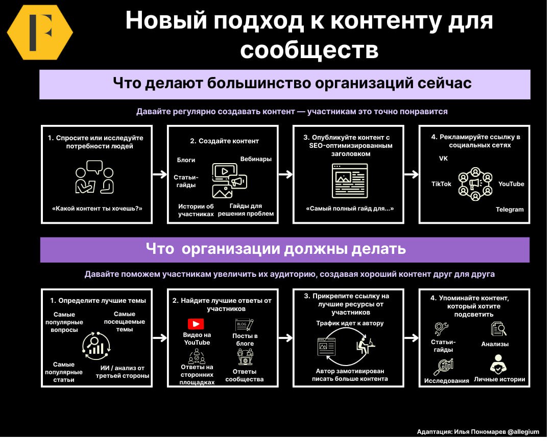 📝 Новый подход к работе с контентом в сообществе
В сообществе мы часто потребляем больше контента от участников, чем от бренда.
Всё потому, что люди создают такой контент, который не могут бренды | Сетка — социальная сеть от hh.ru