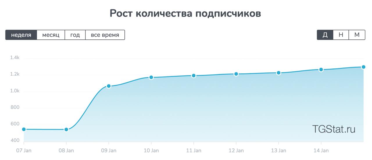 В тему кейсов без драмы или как еще бывает
Вот тут привлекли 600 неврологов за сутки в телеграм-канал клиента с одной рассылки. Потом до суток докатились еще 66 для красивого и зловещего числа 666 | Сетка — социальная сеть от hh.ru