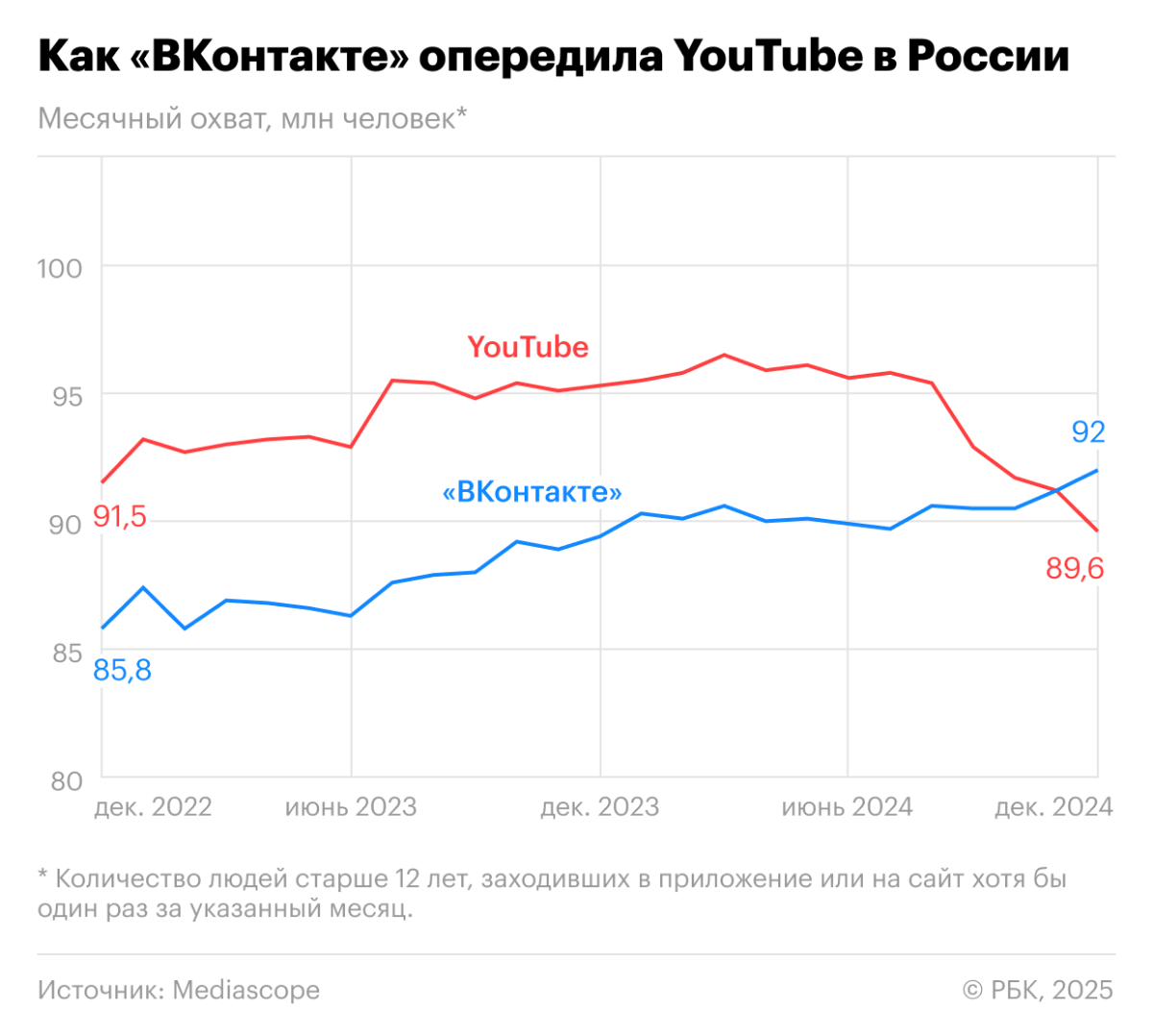 «ВКонтакте» обошел по охвату «YouTube»
Данные от «Mediascope» для «РБК» подтверждают, что месячный охват среди российских пользователей 12+ «ВКонтакте» составил почти 92 млн человек в декабре 2024 год... | Сетка — социальная сеть от hh.ru