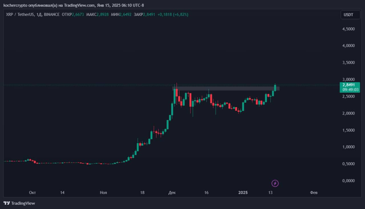 CPI = 2.9 — позитив ✅
На фоне положительных новостей усиливаю позиции. Беру по текущим ценам XRP и XLM | Сетка — социальная сеть от hh.ru