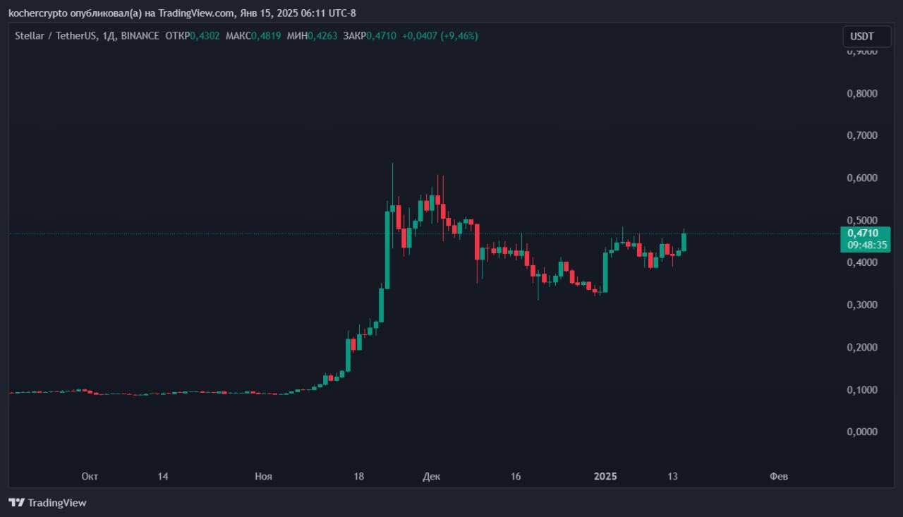 CPI = 2.9 — позитив ✅
На фоне положительных новостей усиливаю позиции. Беру по текущим ценам XRP и XLM | Сетка — социальная сеть от hh.ru