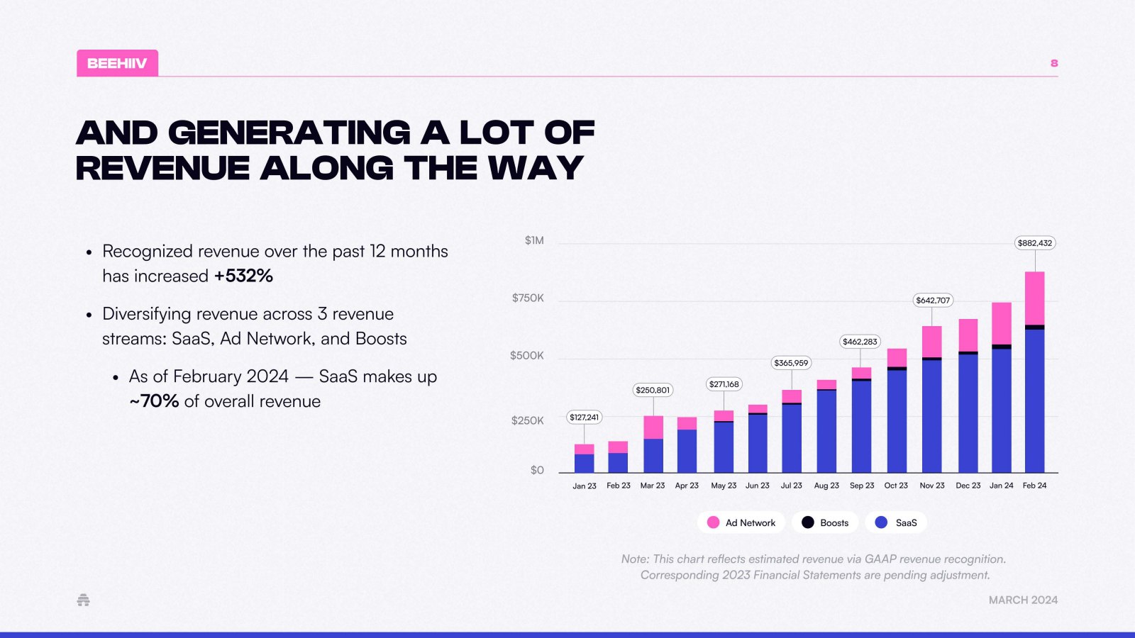 Принес вам питчдек beehiiv (ссылка), с которым они привлекли $33 млн в прошлом году. Данные не первой свежести, но тоже неплохо. | Сетка — социальная сеть от hh.ru