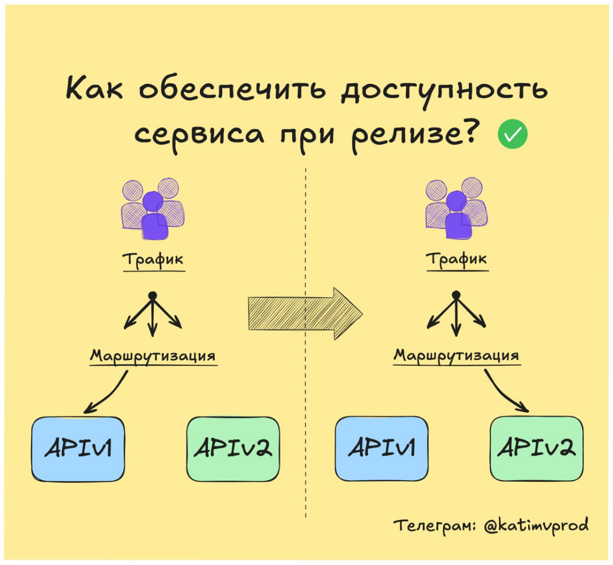 Как обеспечить доступность сервиса при релизе? 🤔 | Сетка — социальная сеть от hh.ru
